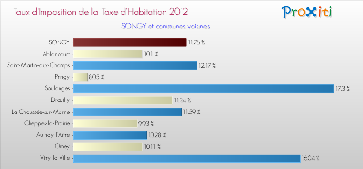 Taux d'imposition de la taxe d'habitation 2012 pour SONGY et les communes proches Comparaison des taux d'imposition de la taxe d'habitation 2012 pour SONGY et les communes voisines