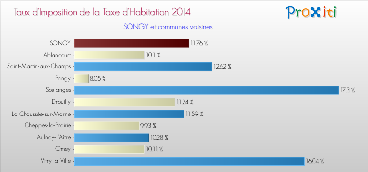 Taux d'imposition de la taxe d'habitation 2014 pour SONGY et les communes proches Comparaison des taux d'imposition de la taxe d'habitation 2014 pour SONGY et les communes voisines