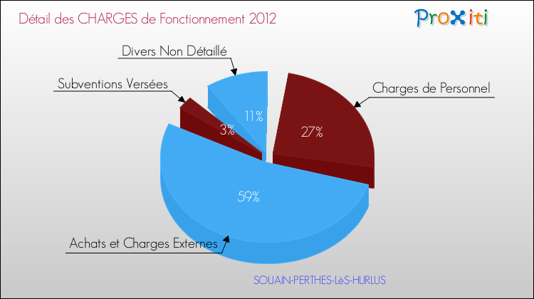 Décomposition des Charges de Fonctionnement 2012 de la commune de SOUAIN-PERTHES-LèS-HURLUS Charges de Fonctionnement 2012 pour la commune de SOUAIN-PERTHES-LèS-HURLUS