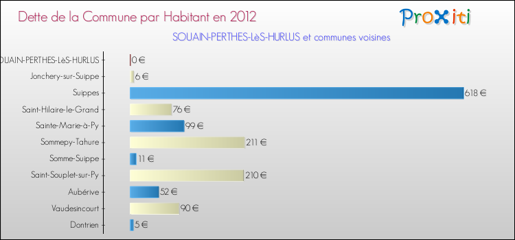 Dette par habitant de la commune en 2012 pour SOUAIN-PERTHES-LèS-HURLUS et les communes proches Comparaison de la dette par habitant de la commune en 2012 pour SOUAIN-PERTHES-LèS-HURLUS et les communes voisines
