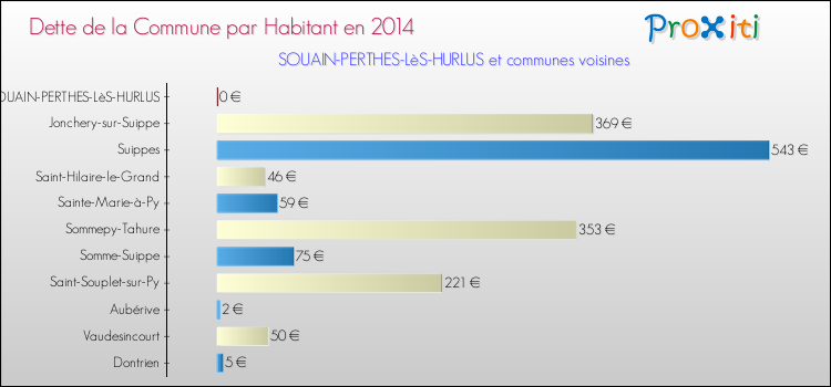 Dette par habitant de la commune en 2014 pour SOUAIN-PERTHES-LèS-HURLUS et les communes proches Comparaison de la dette par habitant de la commune en 2014 pour SOUAIN-PERTHES-LèS-HURLUS et les communes voisines