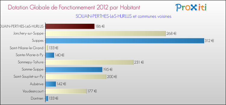 Montant des dotations globales de fonctionnement DGF par Habitant pour SOUAIN-PERTHES-LèS-HURLUS et les communes proches Comparaison des des dotations globales de fonctionnement DGF par habitant pour SOUAIN-PERTHES-LèS-HURLUS et les communes voisines