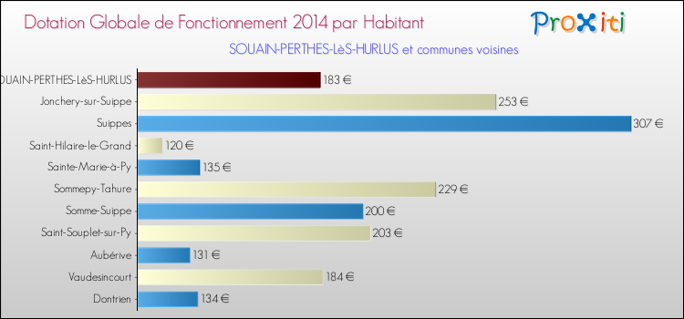 Montant des dotations globales de fonctionnement DGF par Habitant pour SOUAIN-PERTHES-LèS-HURLUS et les communes proches en 2014. Comparaison des des dotations globales de fonctionnement DGF par habitant pour SOUAIN-PERTHES-LèS-HURLUS et les communes voisines en 2014.