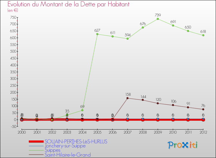 Evolution de la dette par habitant pour la commune de SOUAIN-PERTHES-LèS-HURLUS et les communes proches de 2000 à 2012 Comparaison de la dette par habitant pour SOUAIN-PERTHES-LèS-HURLUS et les communes voisines de 2000 à 2012