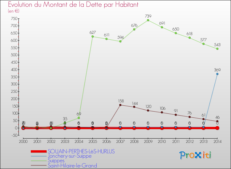 Evolution de la dette par habitant pour la commune de SOUAIN-PERTHES-LèS-HURLUS et les communes proches de 2000 à 2014 Comparaison de la dette par habitant pour SOUAIN-PERTHES-LèS-HURLUS et les communes voisines de 2000 à 2014