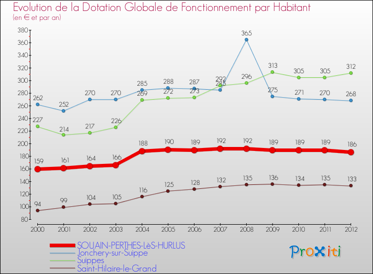 Evolution et montant de la dotation globale de fonctionnement par Habitant pour SOUAIN-PERTHES-LèS-HURLUS et les communes proches Comparaison des dotations globales de fonctionnement par habitant pour SOUAIN-PERTHES-LèS-HURLUS et les communes voisines