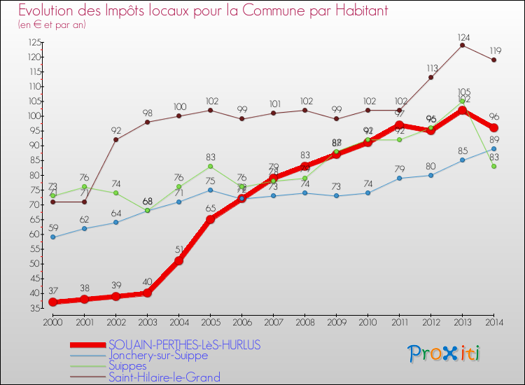 Evolution et montant des impôts locaux par Habitant pour SOUAIN-PERTHES-LèS-HURLUS et les communes proches de 2000 à 2014 Comparaison des impôts locaux par habitant pour SOUAIN-PERTHES-LèS-HURLUS et les communes voisines de 2000 à 2014