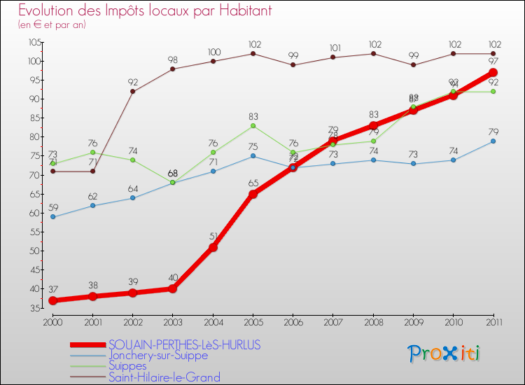 Evolution et montant des impôts locaux par Habitant pour SOUAIN-PERTHES-LèS-HURLUS et les communes proches Comparaison des impôts locaux par habitant pour SOUAIN-PERTHES-LèS-HURLUS et les communes voisines