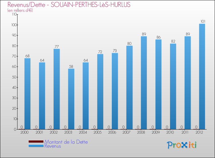 Evolution comparée de la dette et des revenus pour la commune de SOUAIN-PERTHES-LèS-HURLUS de 2000 à 2012 Comparaison de la dette et des revenus pour SOUAIN-PERTHES-LèS-HURLUS de 2000 à 2012