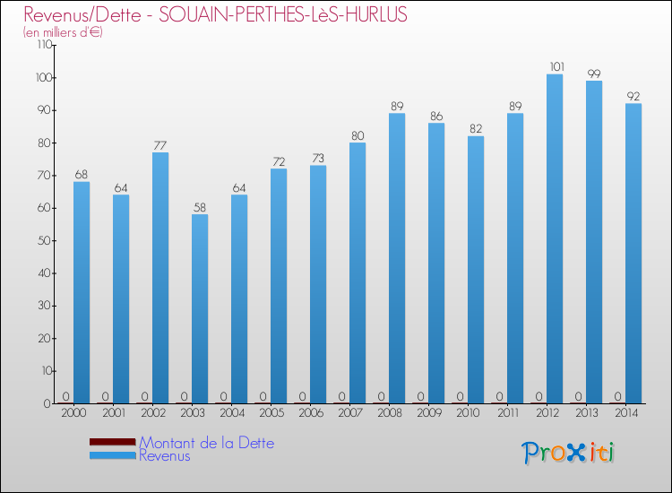 Evolution comparée de la dette et des revenus pour la commune de SOUAIN-PERTHES-LèS-HURLUS de 2000 à 2014 Comparaison de la dette et des revenus pour SOUAIN-PERTHES-LèS-HURLUS de 2000 à 2014