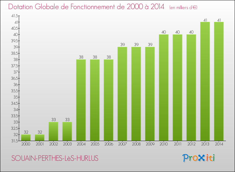 Evolution du montant de la Dotation Globale de Fonctionnement pour la commune de SOUAIN-PERTHES-LèS-HURLUS de 2000 à 2014 Evolution du montant de la Dotation Globale de Fonctionnement pour SOUAIN-PERTHES-LèS-HURLUS de 2000 à 2014