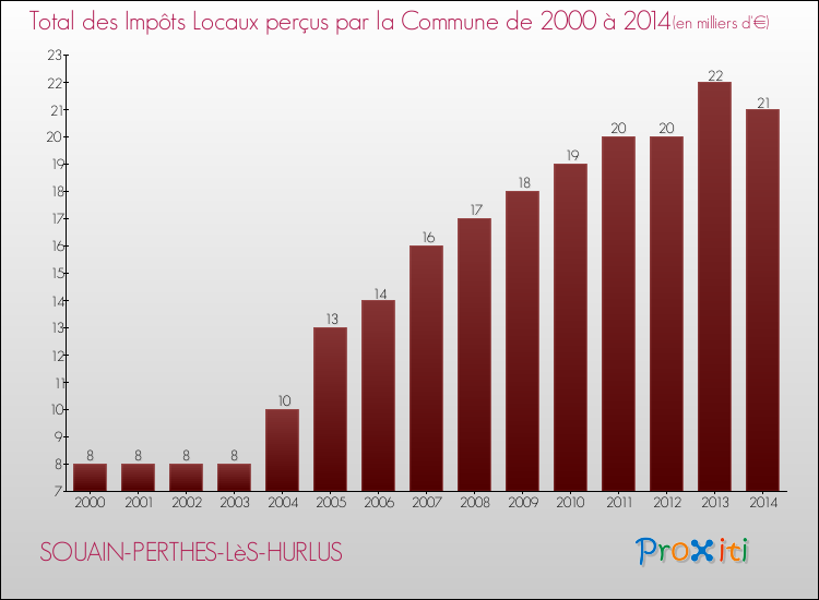 Evolution des Impôts Locaux pour la commune de SOUAIN-PERTHES-LèS-HURLUS de 2000 à 2014 Evolution des Impôts Locaux pour SOUAIN-PERTHES-LèS-HURLUS de 2000 à 2014