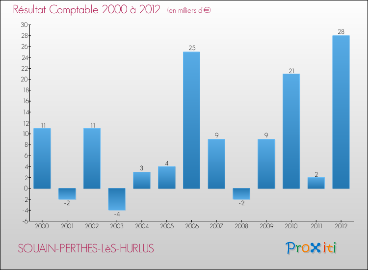 Evolution du résultat comptable pour la commune de SOUAIN-PERTHES-LèS-HURLUS de 2000 à 2012 Evolution du résultat comptable pour SOUAIN-PERTHES-LèS-HURLUS de 2000 à 2012