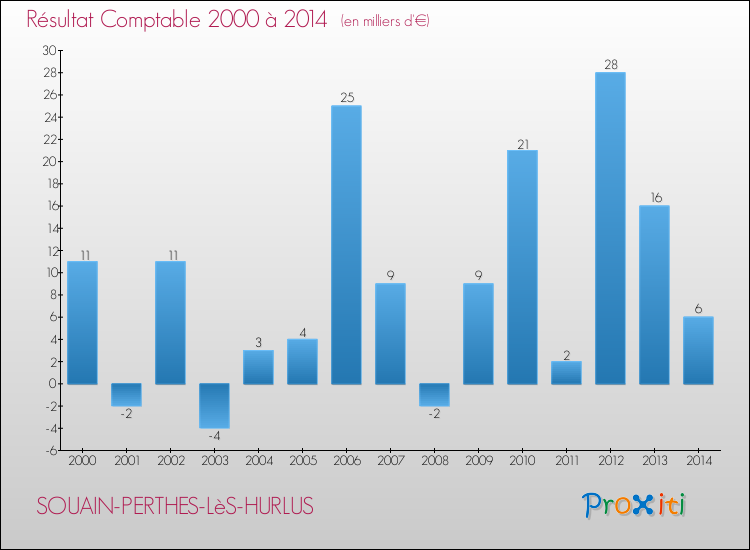Evolution du résultat comptable pour la commune de SOUAIN-PERTHES-LèS-HURLUS de 2000 à 2014 Evolution du résultat comptable pour SOUAIN-PERTHES-LèS-HURLUS de 2000 à 2014