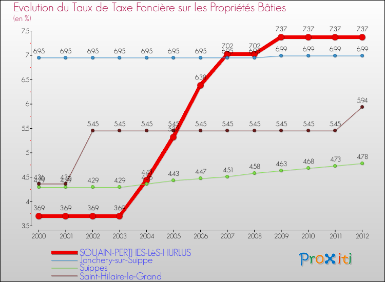 Evolution du taux de la taxe foncière sur le bati pour SOUAIN-PERTHES-LèS-HURLUS et les communes proches de 2000 à 2012 Comparaison des taux de taxe foncière sur le bati pour SOUAIN-PERTHES-LèS-HURLUS et les communes voisines de 2000 à 2012