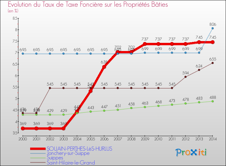 Evolution du taux de la taxe foncière sur le bati pour SOUAIN-PERTHES-LèS-HURLUS et les communes proches de 2000 à 2014 Comparaison des taux de taxe foncière sur le bati pour SOUAIN-PERTHES-LèS-HURLUS et les communes voisines de 2000 à 2014