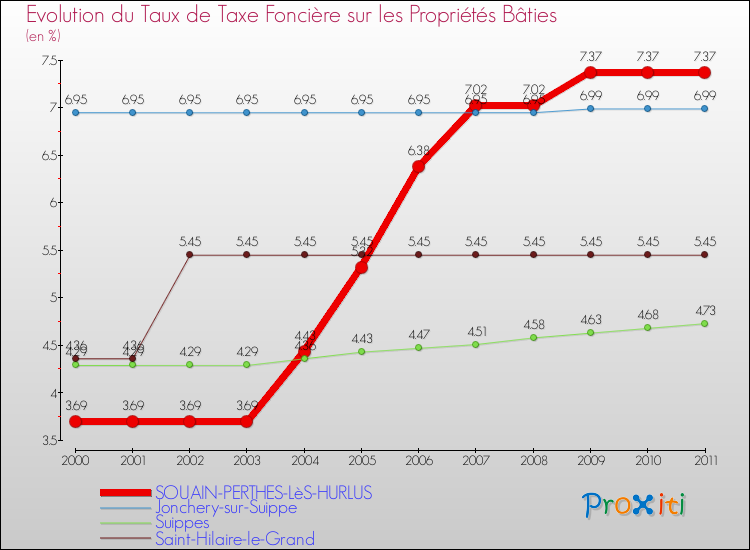 Evolution du taux de la taxe foncière sur le bati pour SOUAIN-PERTHES-LèS-HURLUS et les communes proches Comparaison des taux de taxe foncière sur le bati pour SOUAIN-PERTHES-LèS-HURLUS et les communes voisines