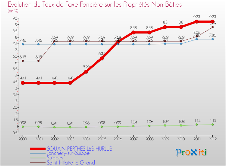 Evolution du taux de la taxe foncière sur les immeubles et terrains non batis pour SOUAIN-PERTHES-LèS-HURLUS et les communes proches de 2000 à 2012 Comparaison des taux de la taxe foncière sur les immeubles et terrains non batis pour SOUAIN-PERTHES-LèS-HURLUS et les communes voisines de 2000 à 2012