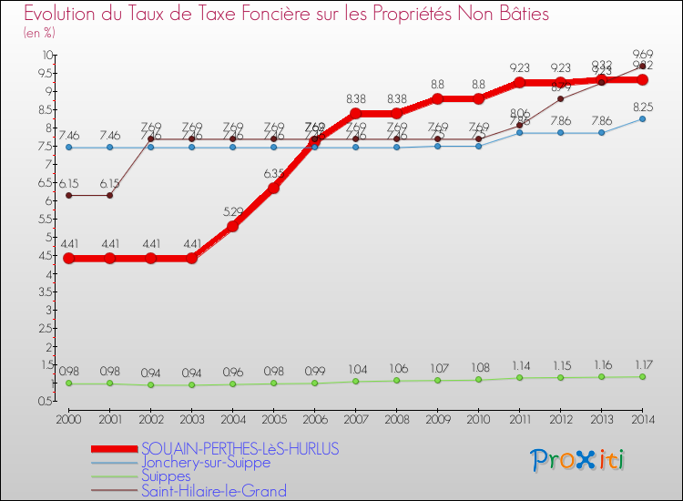 Evolution du taux de la taxe foncière sur les immeubles et terrains non batis pour SOUAIN-PERTHES-LèS-HURLUS et les communes proches de 2000 à 2014 Comparaison des taux de la taxe foncière sur les immeubles et terrains non batis pour SOUAIN-PERTHES-LèS-HURLUS et les communes voisines de 2000 à 2014
