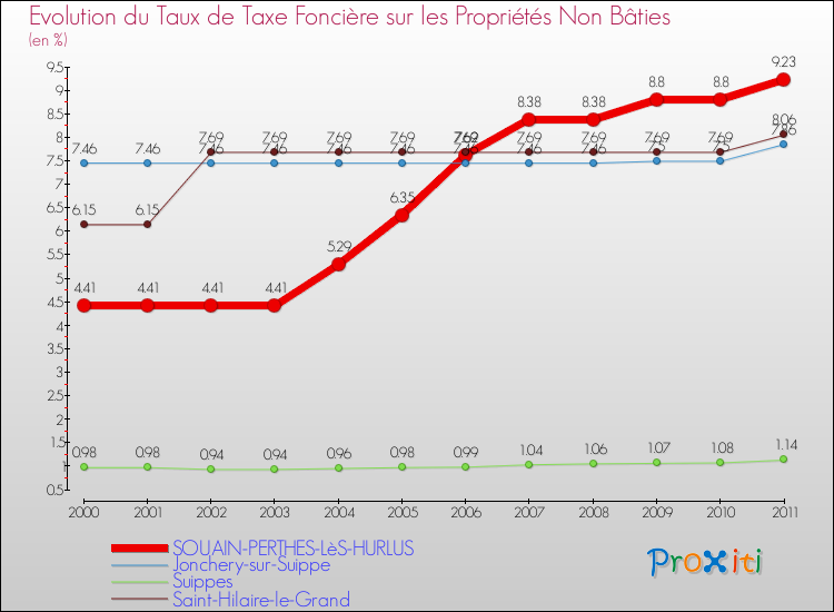 Evolution du taux de la taxe foncière sur les immeubles et terrains non batis pour SOUAIN-PERTHES-LèS-HURLUS et les communes proches Comparaison des taux de la taxe foncière sur les immeubles et terrains non batis pour SOUAIN-PERTHES-LèS-HURLUS et les communes voisines