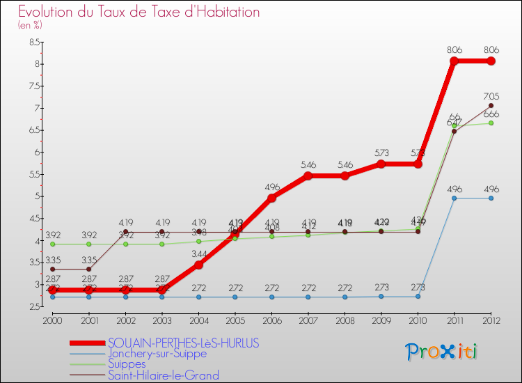 Evolution du taux de la taxe d'habitation pour SOUAIN-PERTHES-LèS-HURLUS et les communes proches Comparaison des taux de la taxe d'habitation pour SOUAIN-PERTHES-LèS-HURLUS et les communes voisines