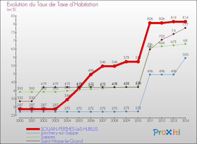 Evolution du taux de la taxe d'habitation pour SOUAIN-PERTHES-LèS-HURLUS et les communes proches de 2000 à 2014 Comparaison des taux de la taxe d'habitation pour SOUAIN-PERTHES-LèS-HURLUS et les communes voisines de 2000 à 2014