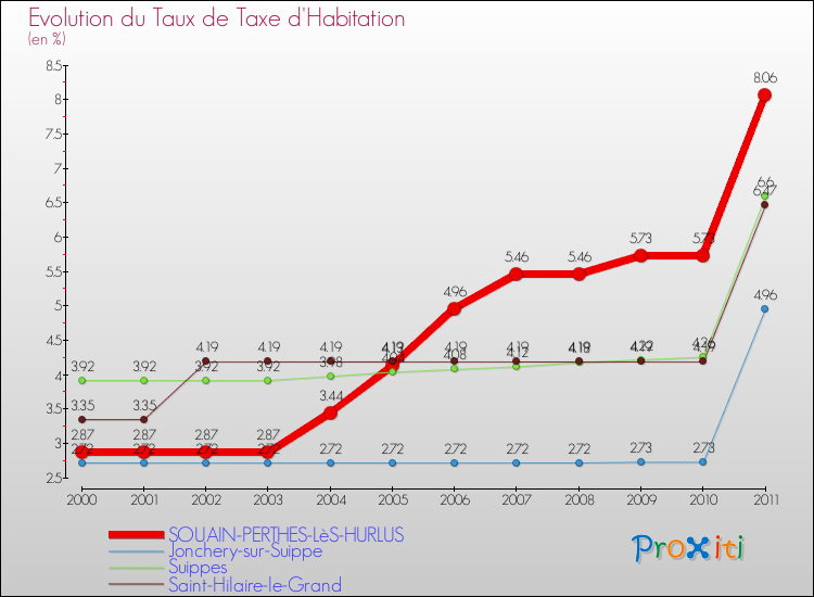 Evolution du taux de la taxe d'habitation pour SOUAIN-PERTHES-LèS-HURLUS et les communes proches Comparaison des taux de la taxe d'habitation pour SOUAIN-PERTHES-LèS-HURLUS et les communes voisines