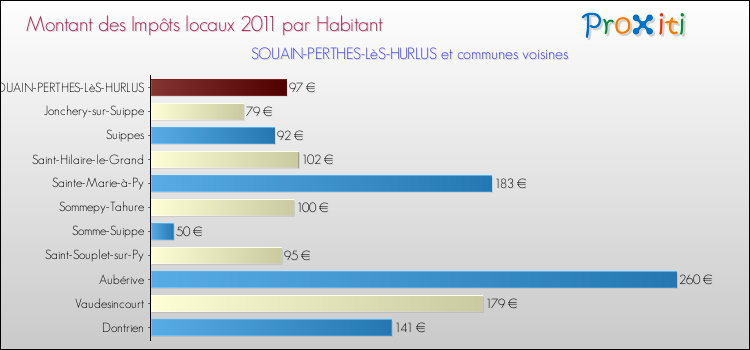 Montant des impôts locaux par Habitant pour SOUAIN-PERTHES-LèS-HURLUS et les communes proches Comparaison des impôts locaux par habitant pour SOUAIN-PERTHES-LèS-HURLUS et les communes voisines