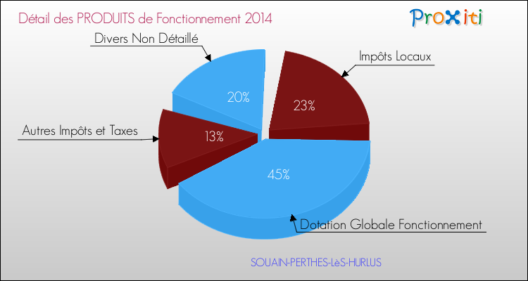 Décomposition du Budget de Fonctionnement 2014 de la commune de SOUAIN-PERTHES-LèS-HURLUS Budget de Fonctionnement 2014 pour la commune de SOUAIN-PERTHES-LèS-HURLUS