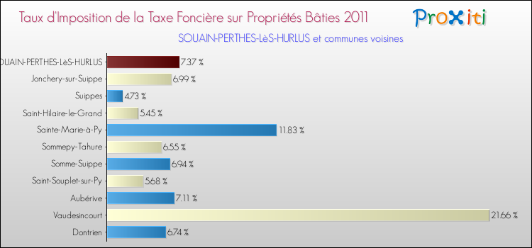 Taux d'imposition de la taxe foncière sur le bati 2011 pour SOUAIN-PERTHES-LèS-HURLUS et les communes proches Comparaison des taux d'imposition de la taxe foncière sur le bati 2011 pour SOUAIN-PERTHES-LèS-HURLUS et les communes voisines