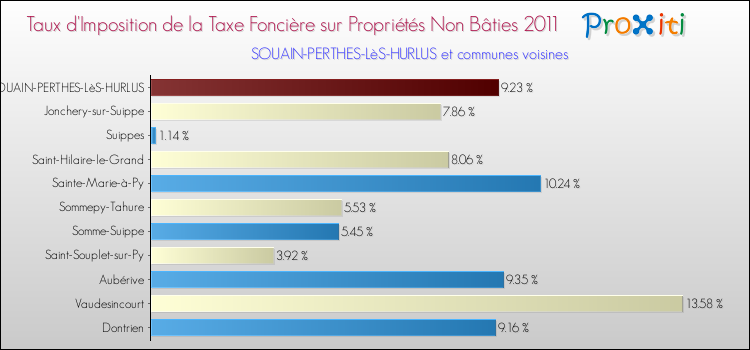 Taux d'imposition de la taxe foncière sur les immeubles et terrains non batis 2011 pour SOUAIN-PERTHES-LèS-HURLUS et les communes proches Comparaison des taux d'imposition de la taxe foncière sur les immeubles et terrains non batis 2011 pour SOUAIN-PERTHES-LèS-HURLUS et les communes voisines