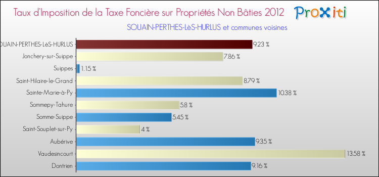 Taux d'imposition de la taxe foncière sur les immeubles et terrains non batis 2012 pour SOUAIN-PERTHES-LèS-HURLUS et les communes proches Comparaison des taux d'imposition de la taxe foncière sur les immeubles et terrains non batis 2012 pour SOUAIN-PERTHES-LèS-HURLUS et les communes voisines