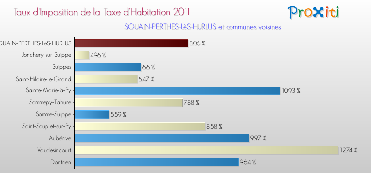 Taux d'imposition de la taxe d'habitation 2011 pour SOUAIN-PERTHES-LèS-HURLUS et les communes proches Comparaison des taux d'imposition de la taxe d'habitation 2011 pour SOUAIN-PERTHES-LèS-HURLUS et les communes voisines