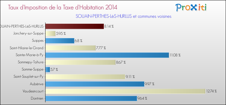 Taux d'imposition de la taxe d'habitation 2014 pour SOUAIN-PERTHES-LèS-HURLUS et les communes proches Comparaison des taux d'imposition de la taxe d'habitation 2014 pour SOUAIN-PERTHES-LèS-HURLUS et les communes voisines