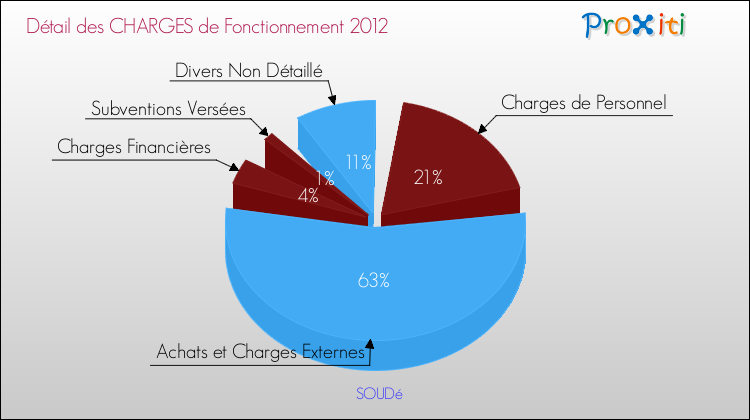Décomposition des Charges de Fonctionnement 2012 de la commune de SOUDé Charges de Fonctionnement 2012 pour la commune de SOUDé