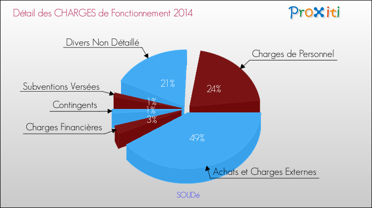 Décomposition des Charges de Fonctionnement 2014 de la commune de SOUDé Charges de Fonctionnement 2014 pour la commune de SOUDé
