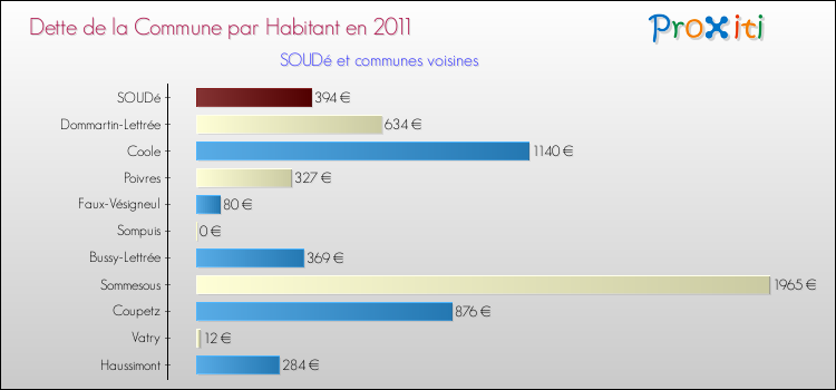 Dette par habitant de la commune en 2011 pour SOUDé et les communes proches Comparaison de la dette par habitant de la commune en 2011 pour SOUDé et les communes voisines