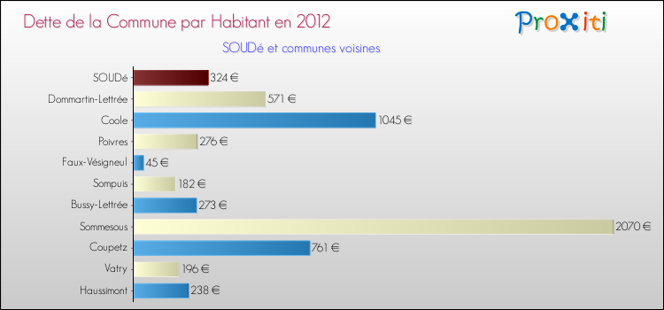 Dette par habitant de la commune en 2012 pour SOUDé et les communes proches Comparaison de la dette par habitant de la commune en 2012 pour SOUDé et les communes voisines