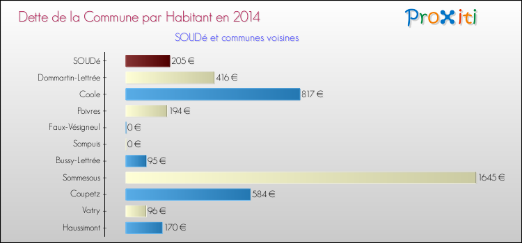 Dette par habitant de la commune en 2014 pour SOUDé et les communes proches Comparaison de la dette par habitant de la commune en 2014 pour SOUDé et les communes voisines