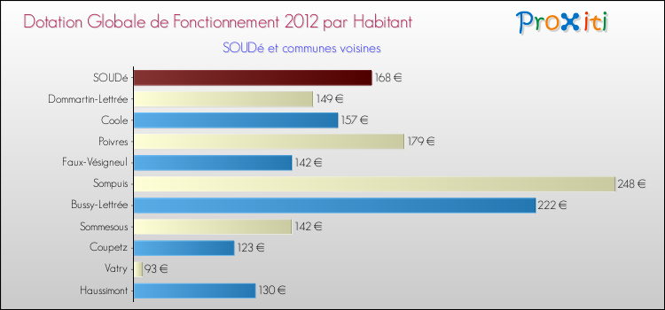 Montant des dotations globales de fonctionnement DGF par Habitant pour SOUDé et les communes proches Comparaison des des dotations globales de fonctionnement DGF par habitant pour SOUDé et les communes voisines