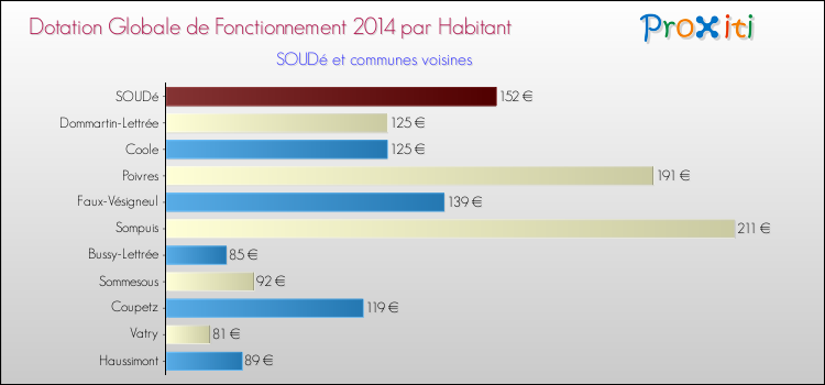 Montant des dotations globales de fonctionnement DGF par Habitant pour SOUDé et les communes proches en 2014. Comparaison des des dotations globales de fonctionnement DGF par habitant pour SOUDé et les communes voisines en 2014.