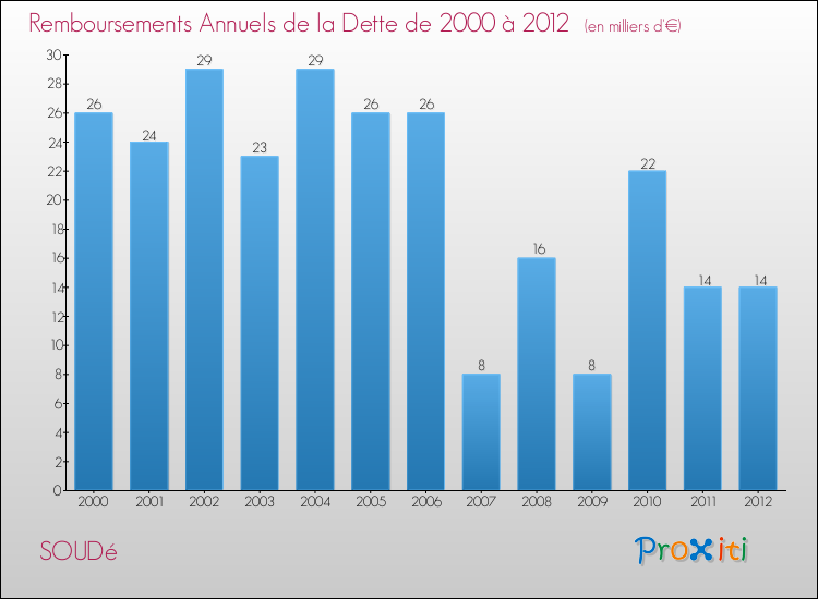 Evolution de l'annuité de la dette pour la commune de SOUDé de 2000 à 2012 Annuités de la dette pour SOUDé de 2000 à 2012