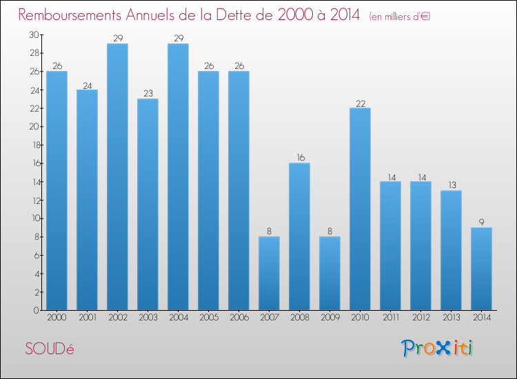 Evolution de l'annuité de la dette pour la commune de SOUDé de 2000 à 2014 Annuités de la dette pour SOUDé de 2000 à 2014