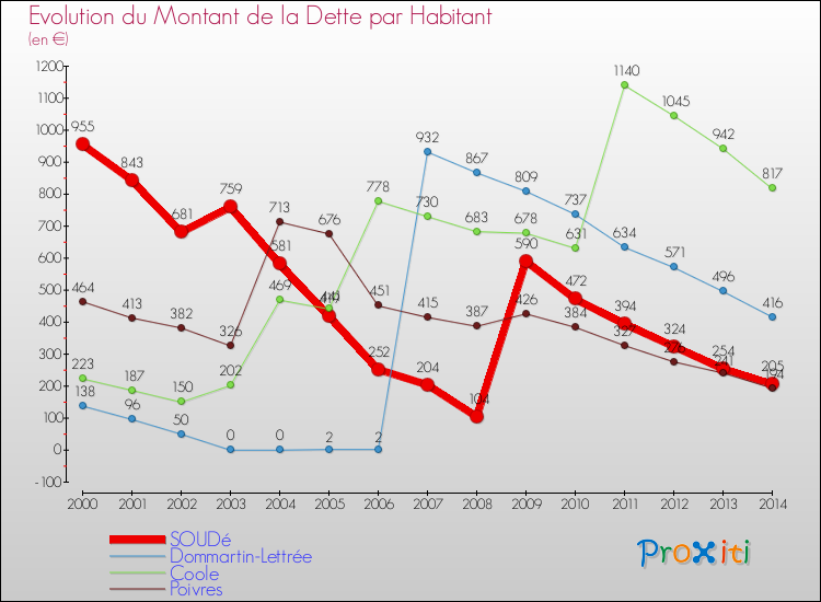 Evolution de la dette par habitant pour la commune de SOUDé et les communes proches de 2000 à 2014 Comparaison de la dette par habitant pour SOUDé et les communes voisines de 2000 à 2014