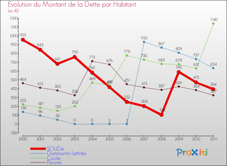 Evolution de la dette par habitant pour la commune de SOUDé et les communes proches Comparaison de la dette par habitant pour SOUDé et les communes voisines