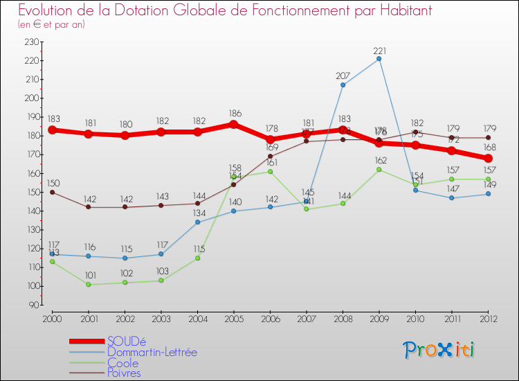 Evolution et montant de la dotation globale de fonctionnement par Habitant pour SOUDé et les communes proches Comparaison des dotations globales de fonctionnement par habitant pour SOUDé et les communes voisines