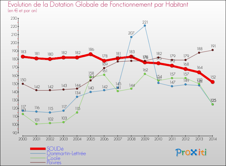 Evolution et montant de la dotation globale de fonctionnement par Habitant pour SOUDé et les communes proches de 2000 à 2014. Comparaison des dotations globales de fonctionnement par habitant pour SOUDé et les communes voisines de 2000 à 2014.