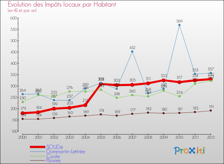 Evolution et montant des impôts locaux par Habitant pour SOUDé et les communes proches Comparaison des impôts locaux par habitant pour SOUDé et les communes voisines