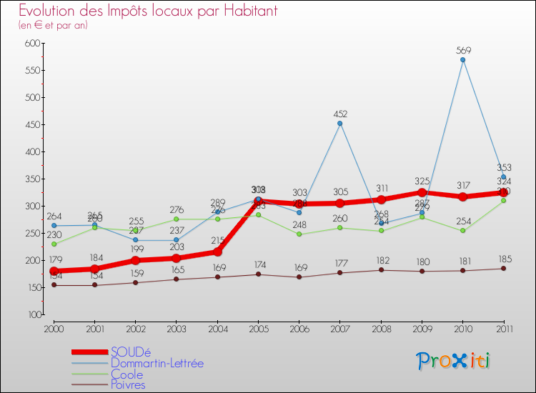 Evolution et montant des impôts locaux par Habitant pour SOUDé et les communes proches Comparaison des impôts locaux par habitant pour SOUDé et les communes voisines