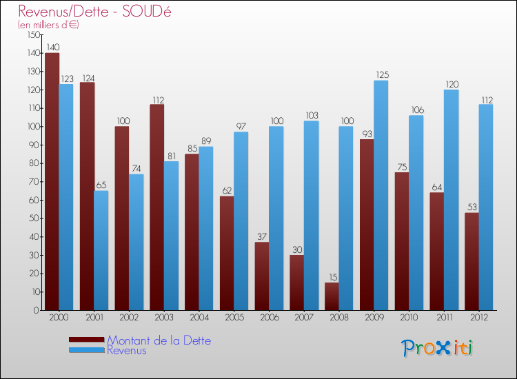 Evolution comparée de la dette et des revenus pour la commune de SOUDé de 2000 à 2012 Comparaison de la dette et des revenus pour SOUDé de 2000 à 2012
